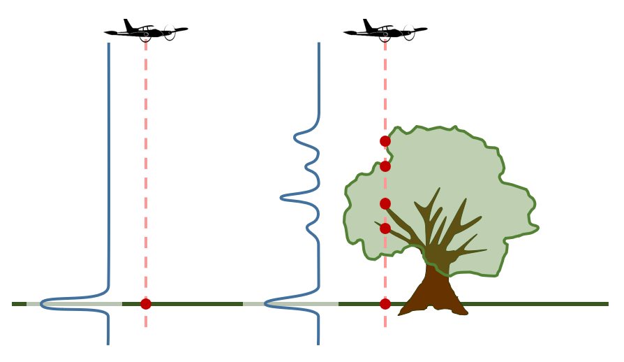 Visualization of LiDAR waveforms and their discrete returns using the example of a solid structure (ground) and a more complex target (tree)