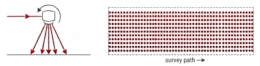 Diagram comparing a rotating multi-beam array lidar scan mechanism to its dense, tightly packed parallel-row ground scan pattern