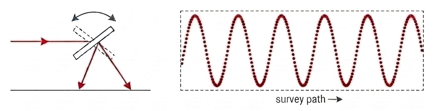 Diagram comparing an oscillating mirror lidar scan mechanism to its rounded zigzag ground scan pattern, with points bunching closer together near the swath edges