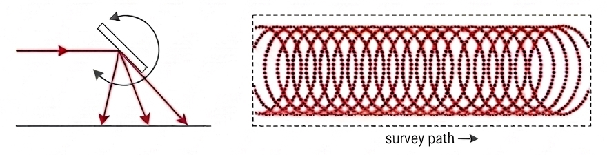 Diagram comparing a Palmer conical scan lidar mechanism to its ground scan pattern of heavily overlapping ellipses drifting along the survey path