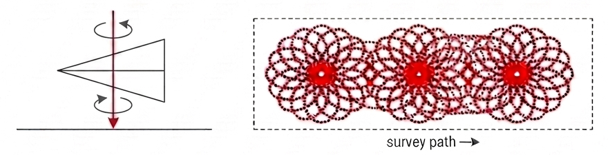 Diagram comparing a Risley prism lidar scan mechanism, two counter-rotating wedge prisms, to its rosette-shaped ground scan pattern smeared along the survey path