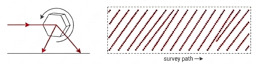 Diagram comparing a rotating polygon mirror lidar scan mechanism to its evenly spaced, unidirectional parallel-line ground scan pattern