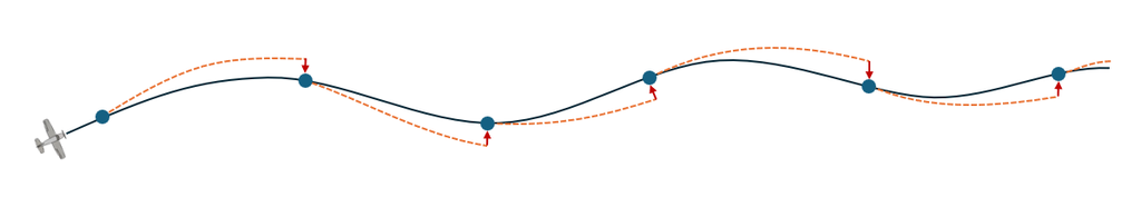 GNSS fixes correcting IMU drift along a flight path