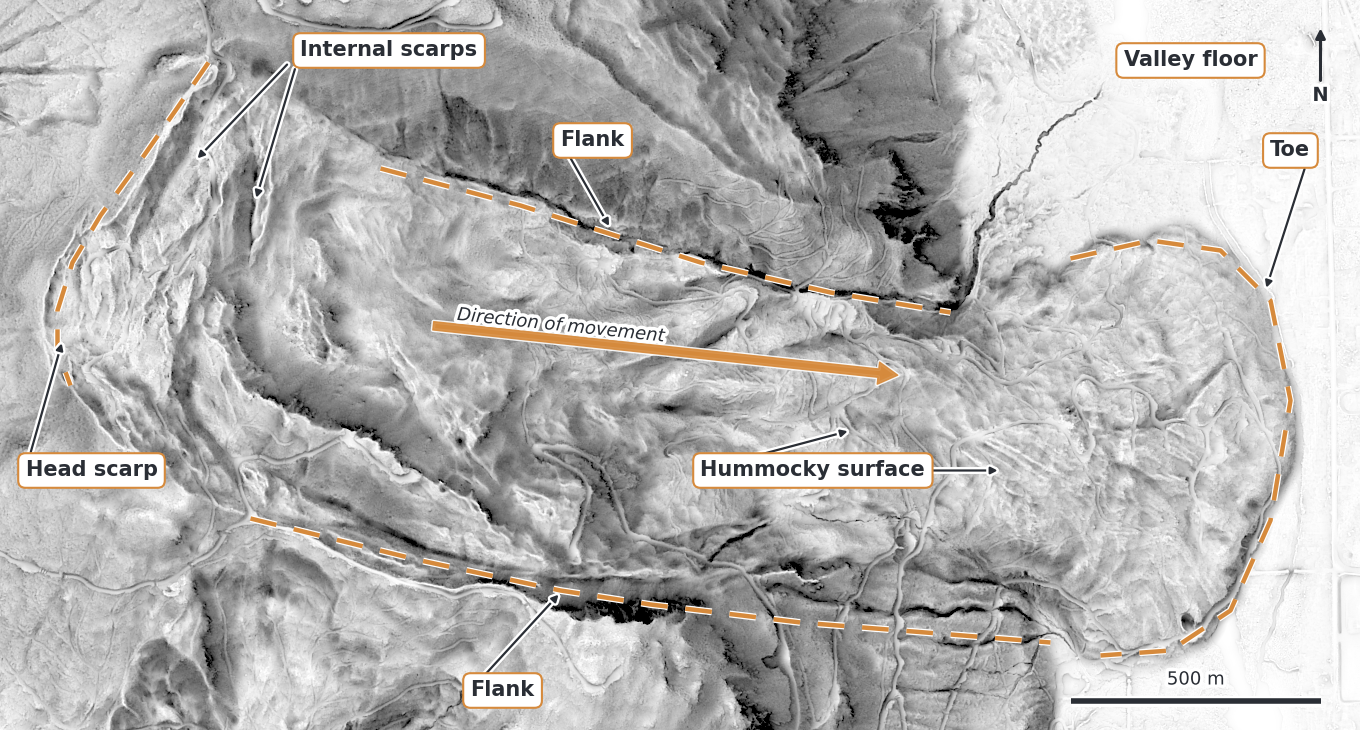 Sky-view factor view of the Sumas Mountain landslide with its parts labeled: a curved head scarp on the west side, internal scarps below it, flanks along the north and south edges, a hummocky surface in the middle, and a rounded toe spreading onto the flat valley floor to the east.